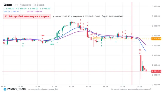 График Озон (OZON), таймфрейм 4 часа: 3-й пробой минимума в серии 22.08.2026 09:00, уровень 2935.5 → закрытие 2889. EMA 20/40, сигналы PANOVQ_TRADE