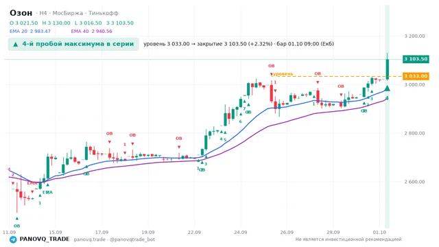 График Озон (OZON), таймфрейм 4 часа: 4-й пробой максимума в серии 01.10.2026 09:00, уровень 3033 → закрытие 3103.5. EMA 20/40, сигналы PANOVQ_TRADE