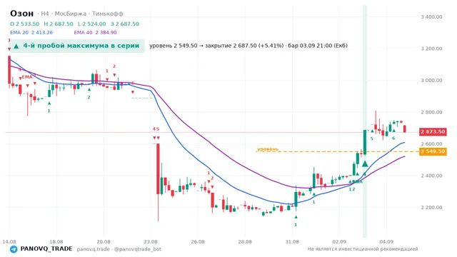 График Озон (OZON), таймфрейм 4 часа: 4-й пробой максимума в серии 03.09.2026 21:00, уровень 2549.5 → закрытие 2687.5. EMA 20/40, сигналы PANOVQ_TRADE