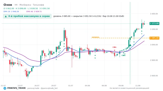 График Озон (OZON), таймфрейм 4 часа: 4-й пробой максимума в серии 10.08.2026 21:00, уровень 3085 → закрытие 3091.5. EMA 20/40, сигналы PANOVQ_TRADE