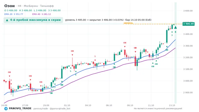 График Озон (OZON), таймфрейм 4 часа: 4-й пробой максимума в серии 14.10.2026 05:00, уровень 3485 → закрытие 3486. EMA 20/40, сигналы PANOVQ_TRADE