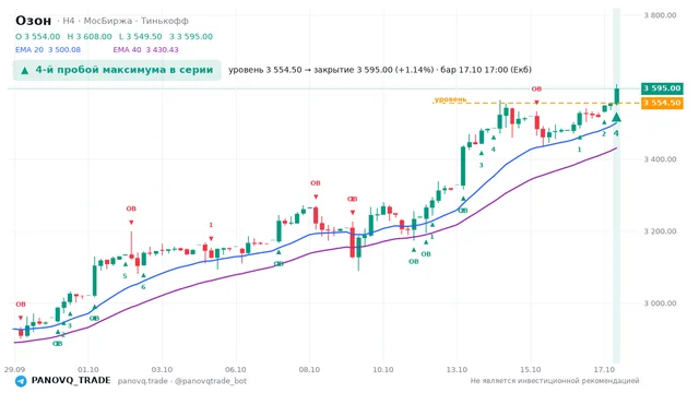 График Озон (OZON), таймфрейм 4 часа: 4-й пробой максимума в серии 17.10.2026 17:00, уровень 3554.5 → закрытие 3595. EMA 20/40, события PANOVQ_TRADE