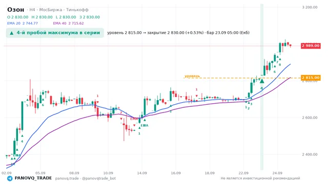 График Озон (OZON), таймфрейм 4 часа: 4-й пробой максимума в серии 23.09.2026 05:00, уровень 2815 → закрытие 2830. EMA 20/40, сигналы PANOVQ_TRADE