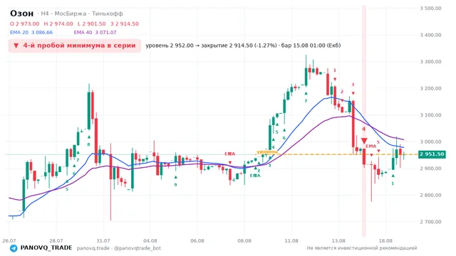 График Озон (OZON), таймфрейм 4 часа: 4-й пробой минимума в серии 15.08.2026 01:00, уровень 2952 → закрытие 2914.5. EMA 20/40, сигналы PANOVQ_TRADE