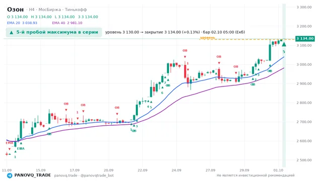 График Озон (OZON), таймфрейм 4 часа: 5-й пробой максимума в серии 02.10.2026 05:00, уровень 3130 → закрытие 3134. EMA 20/40, сигналы PANOVQ_TRADE