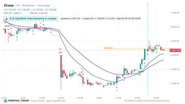 График Озон (OZON), таймфрейм 4 часа: 5-й пробой максимума в серии 04.09.2026 05:00, уровень 2687.5 → закрытие 2720. EMA 20/40, сигналы PANOVQ_TRADE