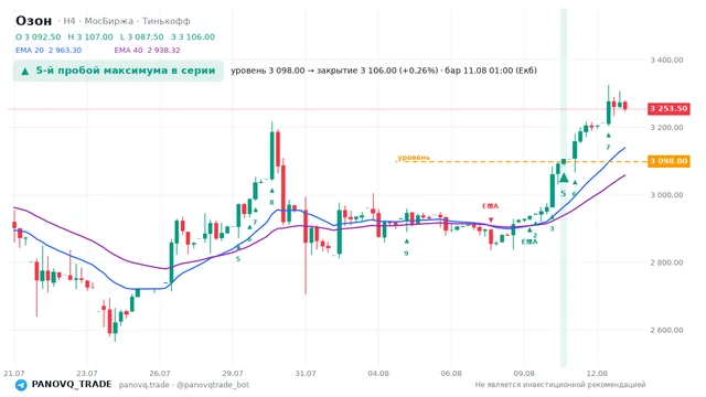 График Озон (OZON), таймфрейм 4 часа: 5-й пробой максимума в серии 11.08.2026 01:00, уровень 3098 → закрытие 3106. EMA 20/40, сигналы PANOVQ_TRADE