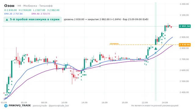 График Озон (OZON), таймфрейм 4 часа: 5-й пробой максимума в серии 23.09.2026 09:00, уровень 2830 → закрытие 2882. EMA 20/40, сигналы PANOVQ_TRADE