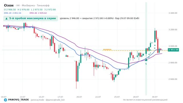 График Озон (OZON), таймфрейм 4 часа: 5-й пробой максимума в серии 29.07.2026 09:00, уровень 2946 → закрытие 2972. EMA 20/40, сигналы PANOVQ_TRADE