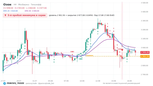 График Озон (OZON), таймфрейм 4 часа: 5-й пробой минимума в серии 17.08.2026 17:00, уровень 2901.5 → закрытие 2877. EMA 20/40, сигналы PANOVQ_TRADE