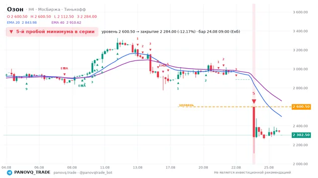 График Озон (OZON), таймфрейм 4 часа: 5-й пробой минимума в серии 24.08.2026 09:00, уровень 2600.5 → закрытие 2284. EMA 20/40, сигналы PANOVQ_TRADE