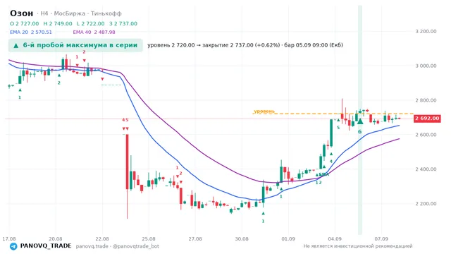 График Озон (OZON), таймфрейм 4 часа: 6-й пробой максимума в серии 05.09.2026 09:00, уровень 2720 → закрытие 2737. EMA 20/40, сигналы PANOVQ_TRADE