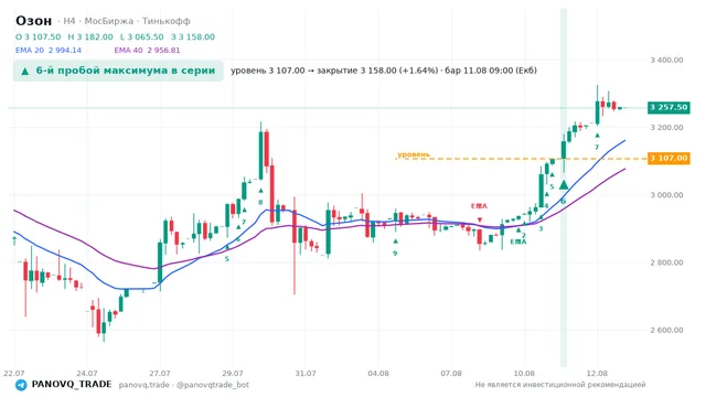 График Озон (OZON), таймфрейм 4 часа: 6-й пробой максимума в серии 11.08.2026 09:00, уровень 3107 → закрытие 3158. EMA 20/40, сигналы PANOVQ_TRADE