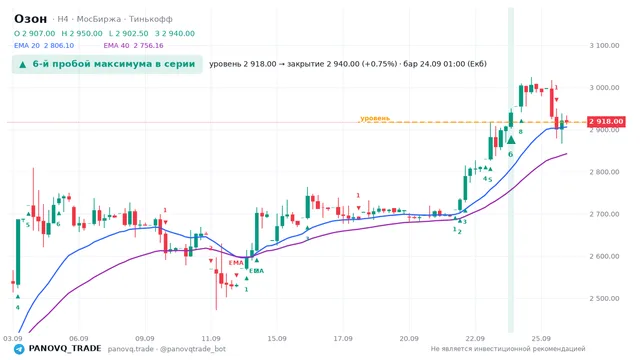 График Озон (OZON), таймфрейм 4 часа: 6-й пробой максимума в серии 24.09.2026 01:00, уровень 2918 → закрытие 2940. EMA 20/40, сигналы PANOVQ_TRADE
