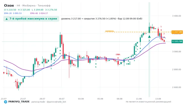График Озон (OZON), таймфрейм 4 часа: 7-й пробой максимума в серии 12.08.2026 09:00, уровень 3217 → закрытие 3276.5. EMA 20/40, сигналы PANOVQ_TRADE