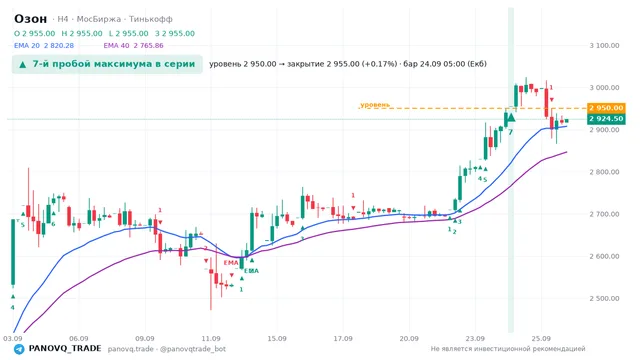 График Озон (OZON), таймфрейм 4 часа: 7-й пробой максимума в серии 24.09.2026 05:00, уровень 2950 → закрытие 2955. EMA 20/40, сигналы PANOVQ_TRADE