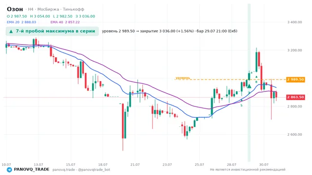 График Озон (OZON), таймфрейм 4 часа: 7-й пробой максимума в серии 29.07.2026 21:00, уровень 2989.5 → закрытие 3036. EMA 20/40, сигналы PANOVQ_TRADE