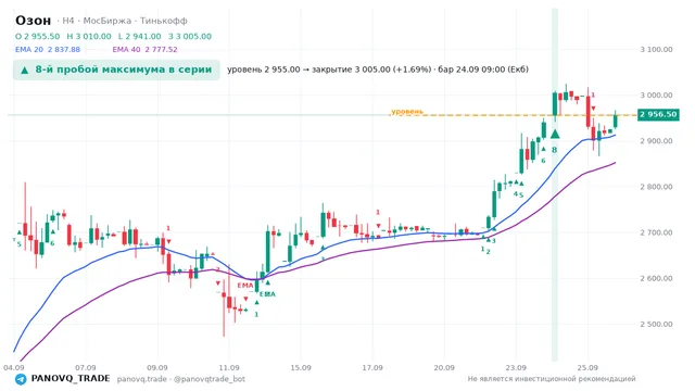 График Озон (OZON), таймфрейм 4 часа: 8-й пробой максимума в серии 24.09.2026 09:00, уровень 2955 → закрытие 3005. EMA 20/40, сигналы PANOVQ_TRADE