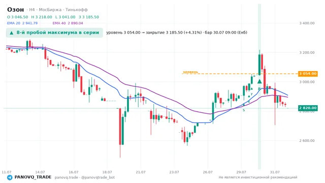 График Озон (OZON), таймфрейм 4 часа: 8-й пробой максимума в серии 30.07.2026 09:00, уровень 3054 → закрытие 3185.5. EMA 20/40, сигналы PANOVQ_TRADE