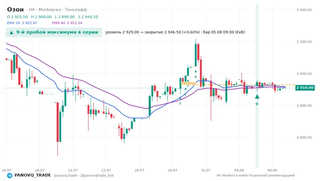 График Озон (OZON), таймфрейм 4 часа: 9-й пробой максимума в серии 05.08.2026 09:00, уровень 2929 → закрытие 2946.5. EMA 20/40, сигналы PANOVQ_TRADE