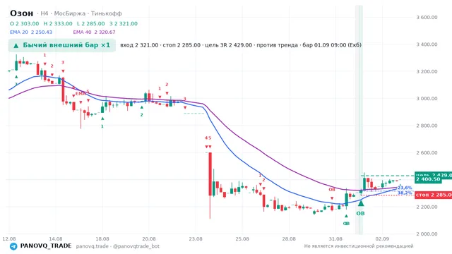 График Озон (OZON), таймфрейм 4 часа: бычий внешний бар ×1 01.09.2026 09:00, вход 2321, стоп 2285. EMA 20/40, сигналы PANOVQ_TRADE