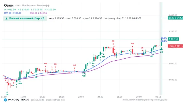 График Озон (OZON), таймфрейм 4 часа: бычий внешний бар ×1 01.10.2026 09:00, вход 3103.5, стоп 3016.5. EMA 20/40, сигналы PANOVQ_TRADE