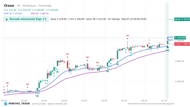 График Озон (OZON), таймфрейм 4 часа: бычий внешний бар ×1 07.10.2026 09:00, вход 3229, стоп 3168. EMA 20/40, сигналы PANOVQ_TRADE