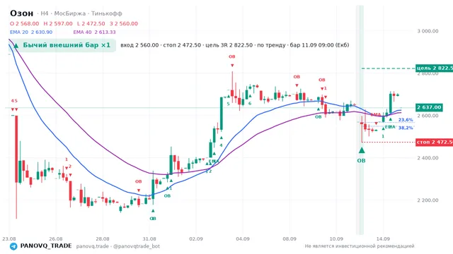 График Озон (OZON), таймфрейм 4 часа: бычий внешний бар ×1 11.09.2026 09:00, вход 2560, стоп 2472.5. EMA 20/40, сигналы PANOVQ_TRADE