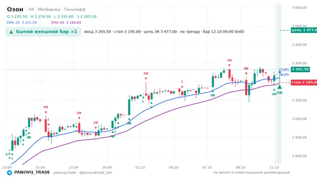 График Озон (OZON), таймфрейм 4 часа: бычий внешний бар ×1 12.10.2026 09:00, вход 3265.5, стоп 3195. EMA 20/40, сигналы PANOVQ_TRADE