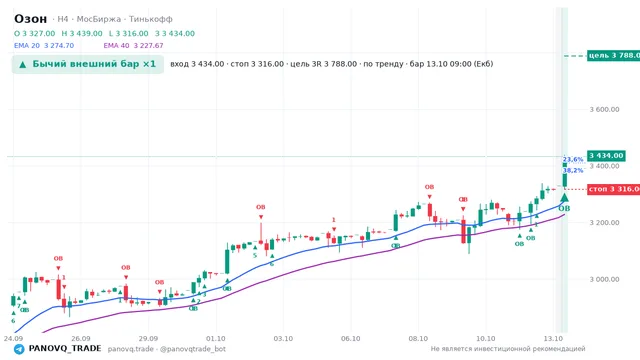График Озон (OZON), таймфрейм 4 часа: бычий внешний бар ×1 13.10.2026 09:00, вход 3434, стоп 3316. EMA 20/40, сигналы PANOVQ_TRADE