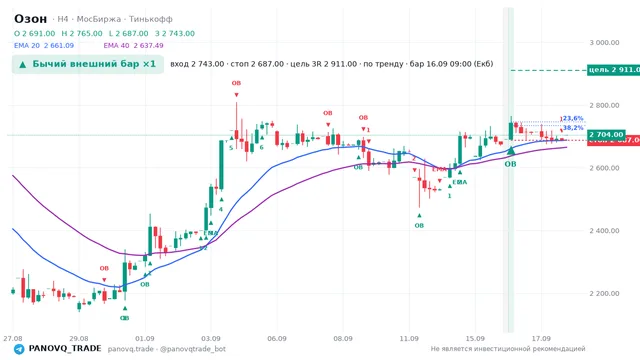 График Озон (OZON), таймфрейм 4 часа: бычий внешний бар ×1 16.09.2026 09:00, вход 2743, стоп 2687. EMA 20/40, сигналы PANOVQ_TRADE