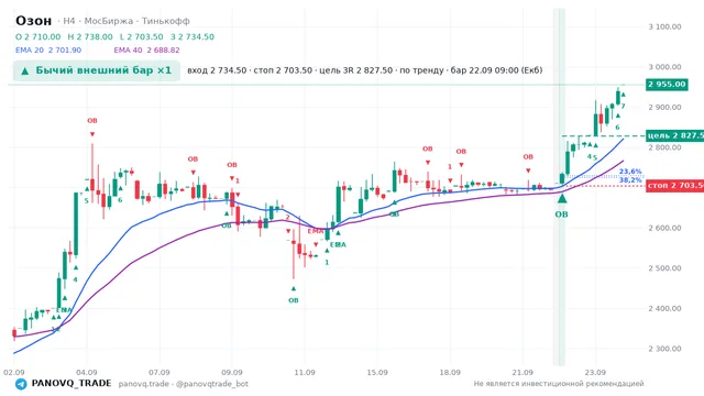 График Озон (OZON), таймфрейм 4 часа: бычий внешний бар ×1 22.09.2026 09:00, вход 2734.5, стоп 2703.5. EMA 20/40, сигналы PANOVQ_TRADE