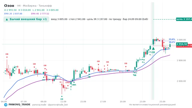 График Озон (OZON), таймфрейм 4 часа: бычий внешний бар ×1 24.09.2026 09:00, вход 3005, стоп 2941. EMA 20/40, сигналы PANOVQ_TRADE