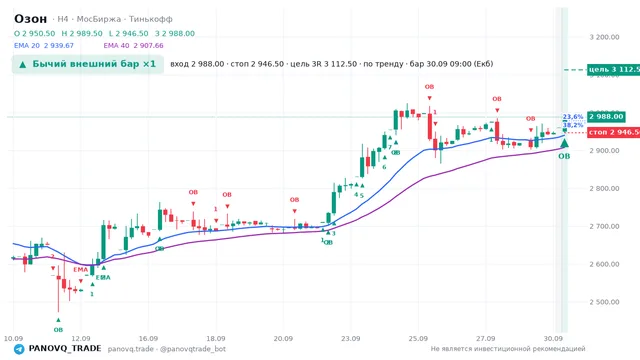График Озон (OZON), таймфрейм 4 часа: бычий внешний бар ×1 30.09.2026 09:00, вход 2988, стоп 2946.5. EMA 20/40, сигналы PANOVQ_TRADE