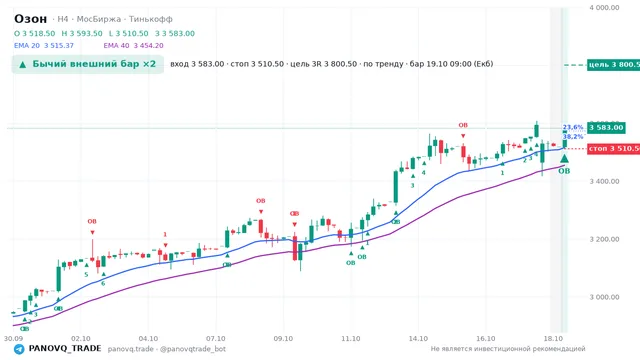 График Озон (OZON), таймфрейм 4 часа: бычий внешний бар ×2 19.10.2026 09:00, вход 3583, стоп 3510.5. EMA 20/40, события PANOVQ_TRADE