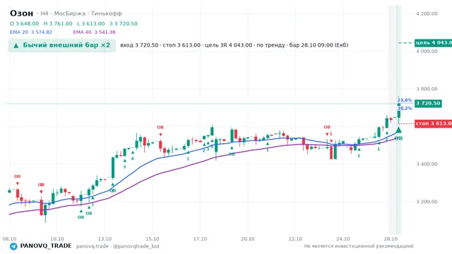 График Озон (OZON), таймфрейм 4 часа: бычий внешний бар ×2 28.10.2026 09:00, вход 3720.5, стоп 3613. EMA 20/40, события PANOVQ_TRADE