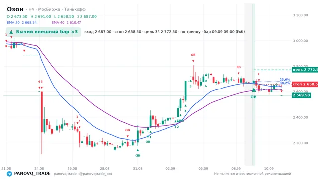 График Озон (OZON), таймфрейм 4 часа: бычий внешний бар ×3 09.09.2026 09:00, вход 2687, стоп 2658.5. EMA 20/40, сигналы PANOVQ_TRADE