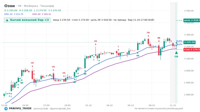 График Озон (OZON), таймфрейм 4 часа: бычий внешний бар ×3 11.10.2026 17:00, вход 3235.5, стоп 3174.5. EMA 20/40, сигналы PANOVQ_TRADE