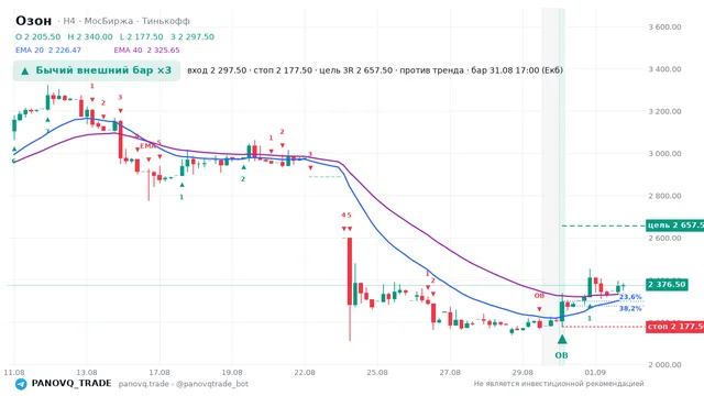 График Озон (OZON), таймфрейм 4 часа: бычий внешний бар ×3 31.08.2026 17:00, вход 2297.5, стоп 2177.5. EMA 20/40, сигналы PANOVQ_TRADE