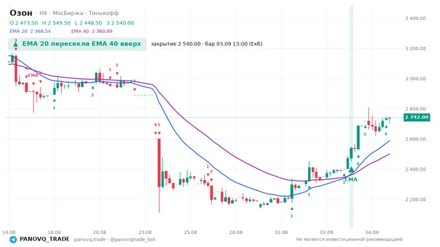 График Озон (OZON), таймфрейм 4 часа: ema 20 ↑ ema 40 03.09.2026 13:00, закрытие 2540. EMA 20/40, сигналы PANOVQ_TRADE
