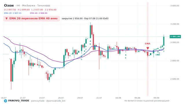 График Озон (OZON), таймфрейм 4 часа: ema 20 ↓ ema 40 07.08.2026 21:00, закрытие 2856. EMA 20/40, сигналы PANOVQ_TRADE