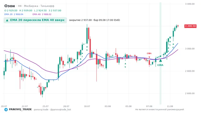График Озон (OZON), таймфрейм 4 часа: ema 20 ↑ ema 40 09.08.2026 17:00, закрытие 2937. EMA 20/40, сигналы PANOVQ_TRADE