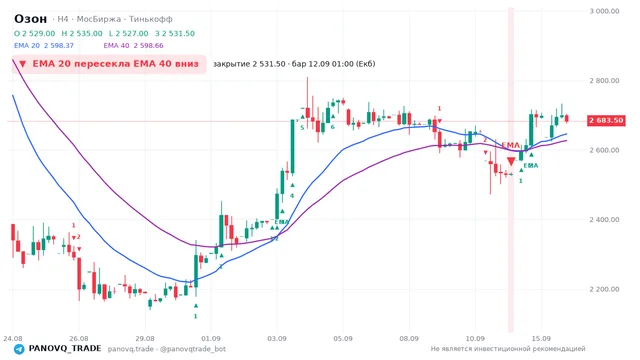 График Озон (OZON), таймфрейм 4 часа: ema 20 ↓ ema 40 12.09.2026 01:00, закрытие 2531.5. EMA 20/40, сигналы PANOVQ_TRADE
