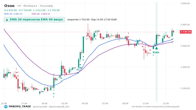 График Озон (OZON), таймфрейм 4 часа: ema 20 ↑ ema 40 14.09.2026 17:00, закрытие 2702. EMA 20/40, сигналы PANOVQ_TRADE