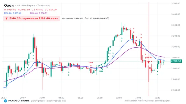График Озон (OZON), таймфрейм 4 часа: ema 20 ↓ ema 40 17.08.2026 09:00, закрытие 2914. EMA 20/40, сигналы PANOVQ_TRADE