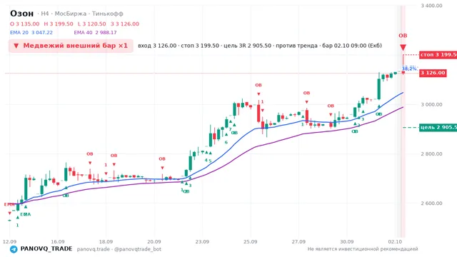 График Озон (OZON), таймфрейм 4 часа: медвежий внешний бар ×1 02.10.2026 09:00, вход 3126, стоп 3199.5. EMA 20/40, сигналы PANOVQ_TRADE