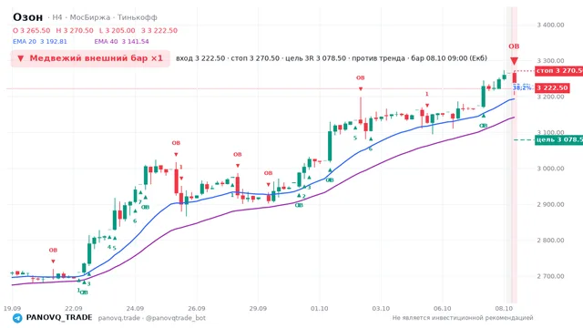 График Озон (OZON), таймфрейм 4 часа: медвежий внешний бар ×1 08.10.2026 09:00, вход 3222.5, стоп 3270.5. EMA 20/40, сигналы PANOVQ_TRADE