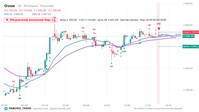 График Озон (OZON), таймфрейм 4 часа: медвежий внешний бар ×1 18.09.2026 09:00, вход 2700, стоп 2733. EMA 20/40, сигналы PANOVQ_TRADE
