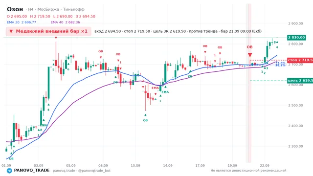График Озон (OZON), таймфрейм 4 часа: медвежий внешний бар ×1 21.09.2026 09:00, вход 2694.5, стоп 2719.5. EMA 20/40, сигналы PANOVQ_TRADE