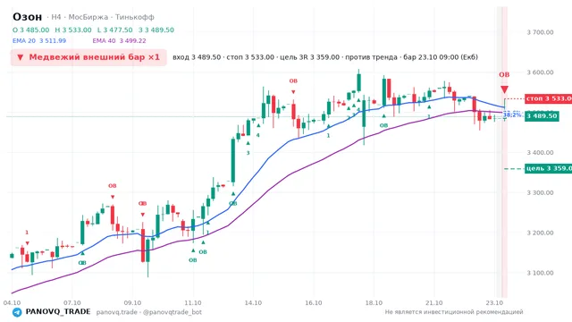 График Озон (OZON), таймфрейм 4 часа: медвежий внешний бар ×1 23.10.2026 09:00, вход 3489.5, стоп 3533. EMA 20/40, события PANOVQ_TRADE